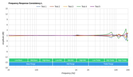 SoundPeats TrueFree/True Wireless Consistency L