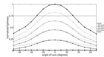 Lightness Graph