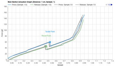 Corsair SCIMITAR ELITE WIRELESS Actuation Graph