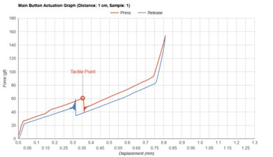 Razer Basilisk V3 Actuation Graph