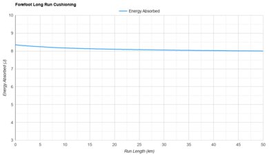 Mizuno Hyperwarp Pure Forefoot Long Run Cushioning