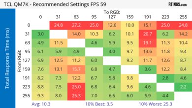 TCL QM7K Response Time Heatmap 60Hz