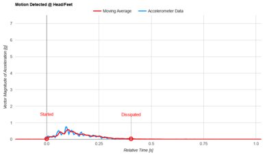 Allswell Hybrid Head/Feet Motion Isolation