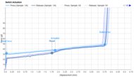 Key Switch Actuation Graph
