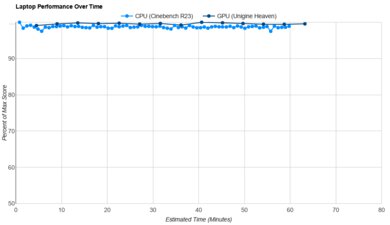 HP Victus 16 (2024) Performance Over Time Graph