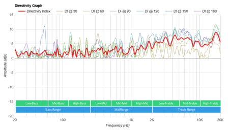 Kove Commuter 2 Directivity Graph
