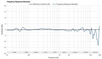 HyperX Cloud III Wireless Frequency Response Mismatch