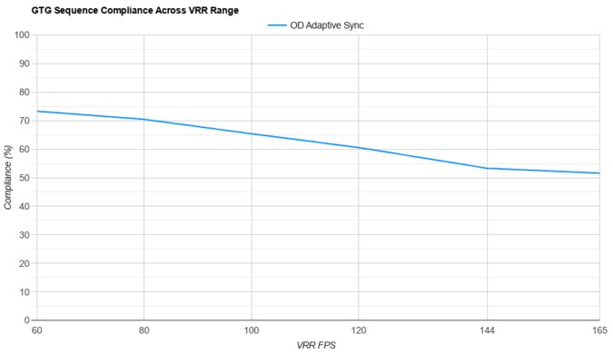Samsung Odyssey 3D G90XF S27FG900X VRR Compliance