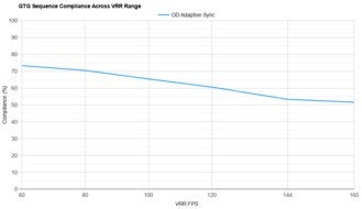 Samsung Odyssey 3D G90XF S27FG900X VRR Compliance