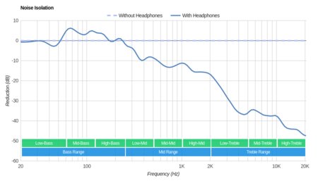 JBL Everest 710 Wireless Noise Isolation