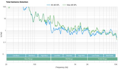 Samsung TU690T Total Harmonic Distortion