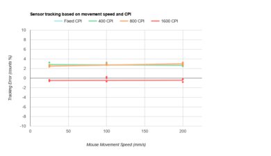 Logitech MX Anywhere 3 CPI Graph