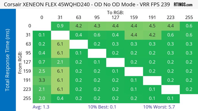 Corsair XENEON FLEX 45WQHD240 Heatmap Total Response