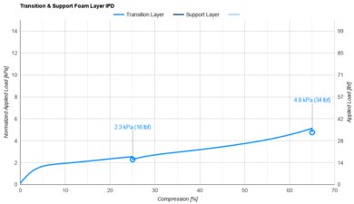 Purple RestorePlus Hybrid Transition & Support Layer IPD