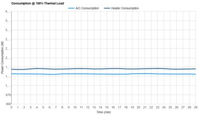 Hisense AP1022HW1GD Consumption @ 100% Thermal Load