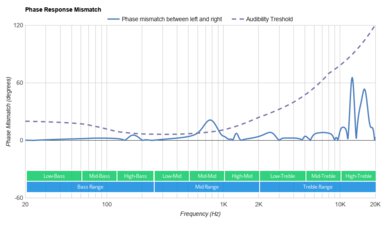 Sony WI-XB400 EXTRA BASS Wireless Phase Response Mismatch