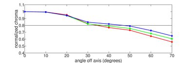 LG QNED85 Chroma Graph