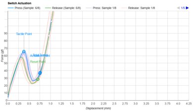 Apple Magic Keyboard for iPad Pro (M4) Key Switch Actuation Graph
