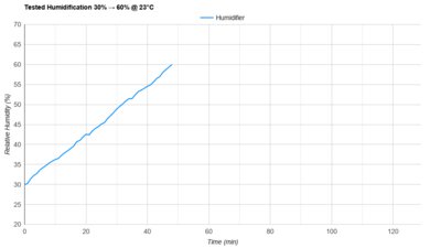 Sejoy ASN-13 Tested Humidification