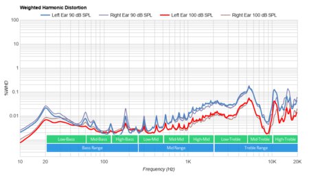 Focal Clear Mg Weighted Harmonic Distortion