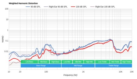 Jaybird Tarah Wireless Weighted Harmonic Distortion