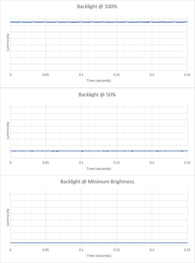 Lenovo IdeaPad 5 15 (2021) Flicker Graph
