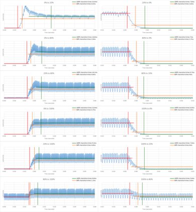 TCL 6 Series/R646 2021 QLED Response Time Chart