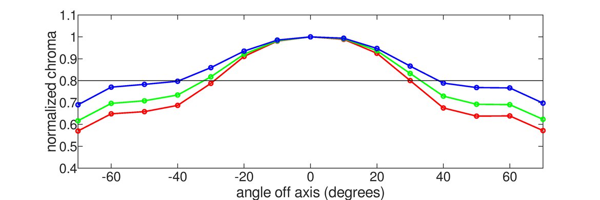 Acer ‎Predator X32 Fpbmiiiiphuzx Vertical Chroma Graph