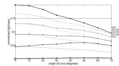Sony X900F Lightness Graph