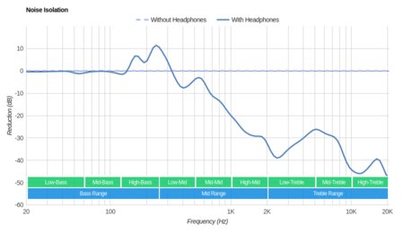 MEE audio M6 PRO Noise Isolation