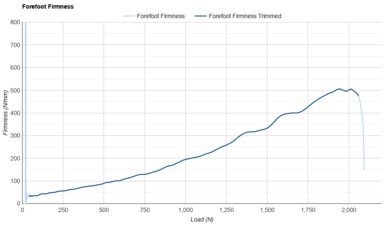 Altra Torin 8 Forefoot Firmness