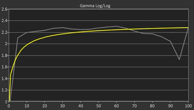 Acer Chromebook Plus 515 (2023) Gamma Curve Screencap