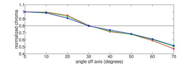 LG SK9500 Chroma Graph