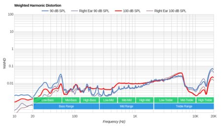 Bose SoundTrue Ultra In-Ear Weighted Harmonic Distortion