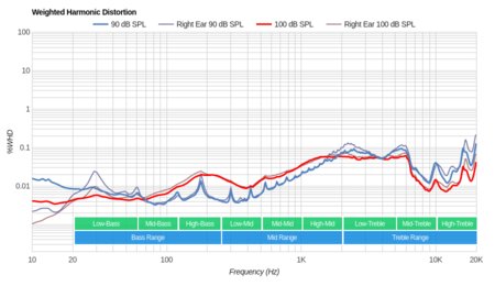 Mixcder E9 Wireless Weighted Harmonic Distortion