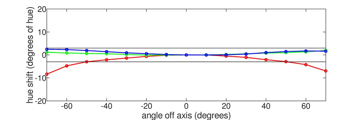 ASUS ROG Strix XG279Q Horizontal Hue Graph
