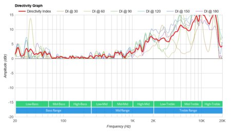 Anker Soundcore 3 Directivity Graph