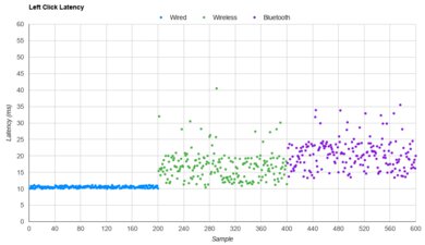 3Dconnexion CadMouse Pro Wireless Latency Data