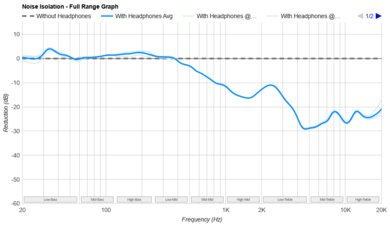 Turtle Beach Stealth 500 Noise Isolation - Full Range Graph