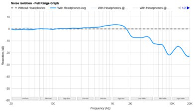 Philips Fidelio X2HR Noise Isolation - Full Range Graph
