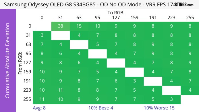 Samsung Odyssey OLED G85SB S34BG85 CAD Heatmap At Max Refresh