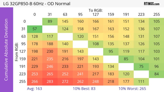 LG 32GP850-B/32GP83B-B CAD Heatmap 60Hz