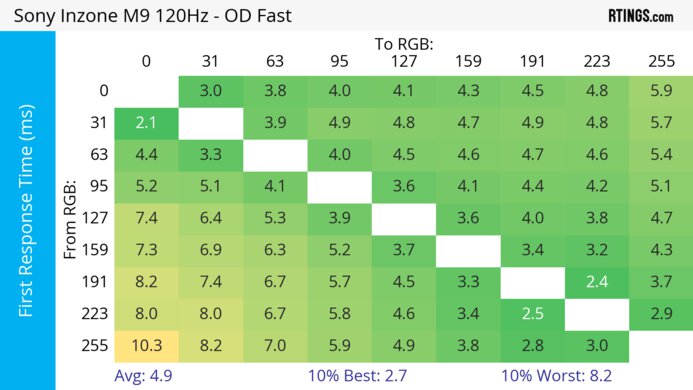 Sony INZONE M9 120Hz First Response Heatmap