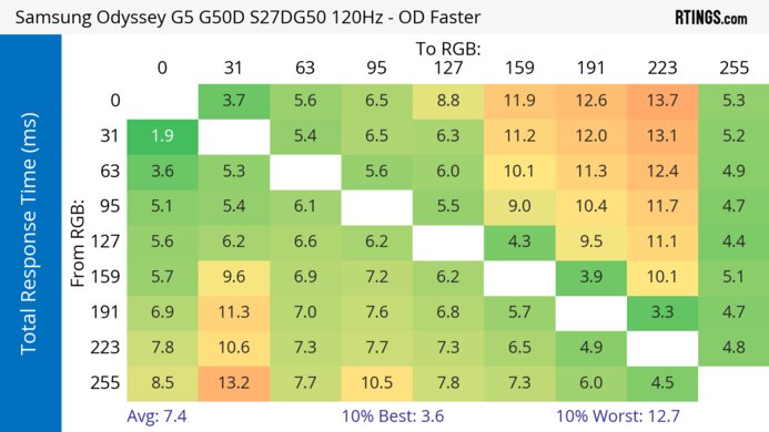 Samsung Odyssey G50D S27DG50 120Hz Total Response Heatmap