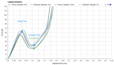 Acer Chromebook Spin 714 (2022) Key Switch Actuation Graph