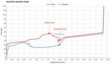 Keychron K8 Pro [K2 Pro, K3 Pro, K4 Pro, etc.] Key Switch Actuation Graph