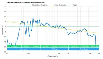 Sony SRS-XG500 Frequency Response Graph