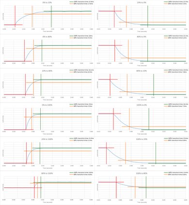 Vizio D Series 1080p 2017 Response Time Chart