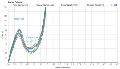 HP Spectre x360 14 (2024) Key Switch Actuation Graph