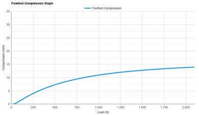 Brooks Revel 9 Forefoot Compression Graph